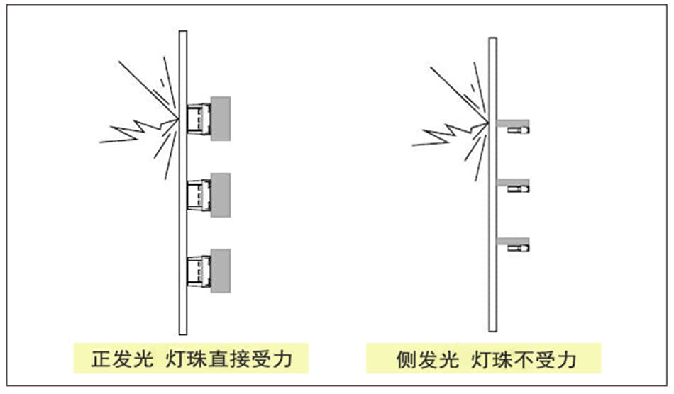 led透明屏的側(cè)發(fā)光和正發(fā)光哪個(gè)好？